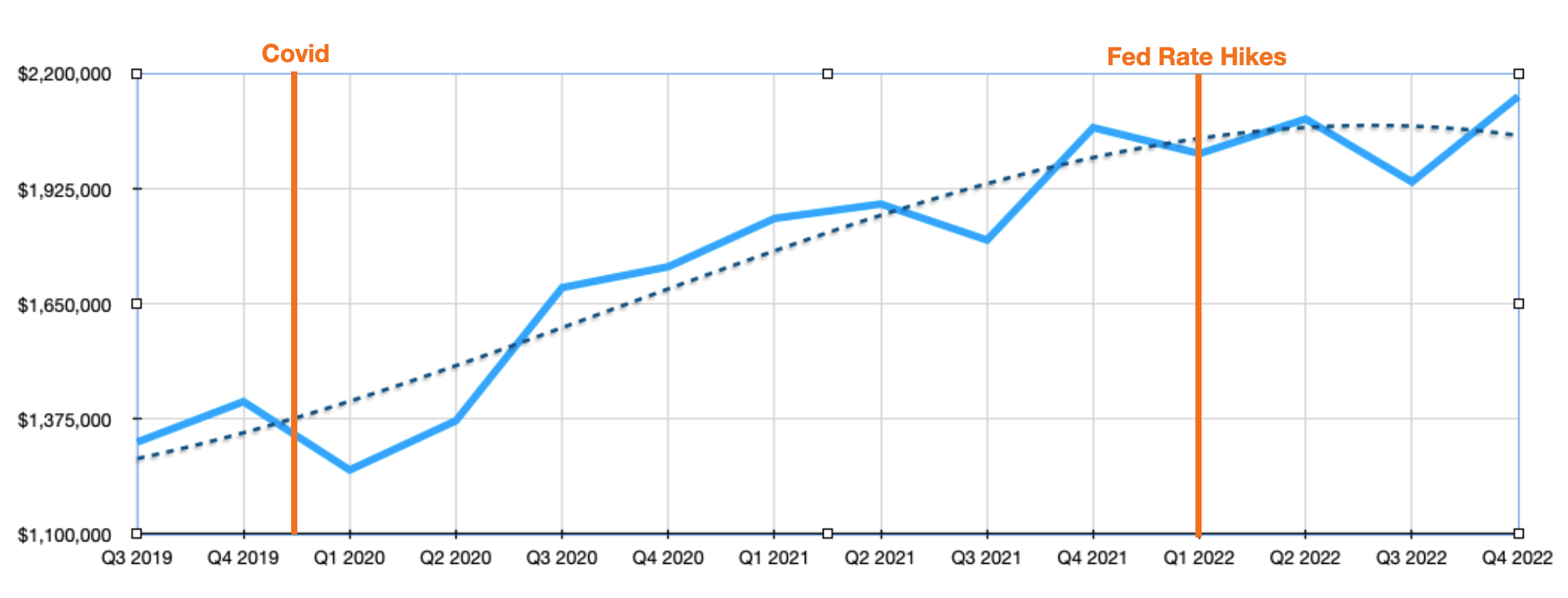 Four year chart of average sales price for Park City, Utah