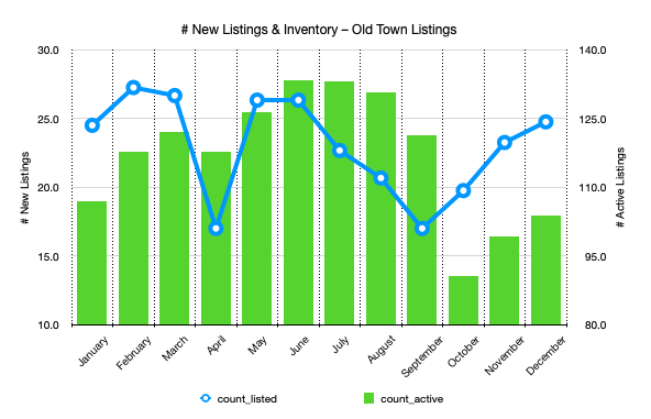 Number of new property listings and inventory levels for Old Town Park City