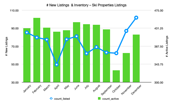 Number of new property listings and inventory levels for Park City Ski Communities