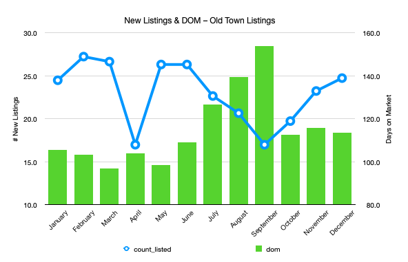 Number of new property listings and day on market for Old Town Park City