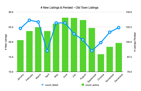 Number of new listings and pended transactions for properties in Old Town Park City