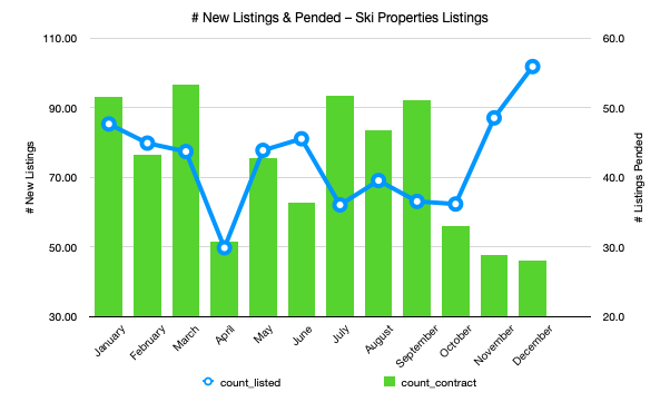 Number of new listings and pended transactions for properties in Park City Ski Communities