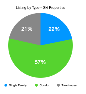 Property listings by type for Park City Ski Communities