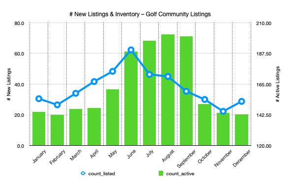 Number of new property listings and inventory levels for Park City Golf Communities