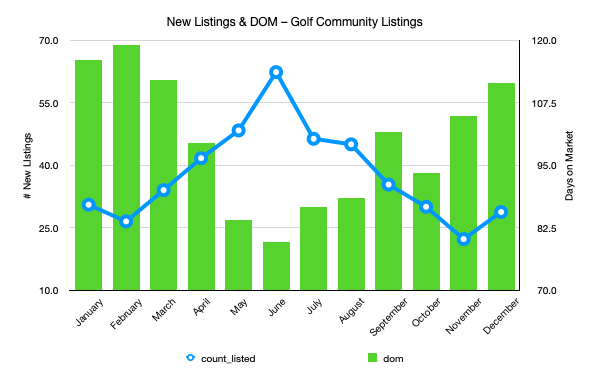 Number of new property listings and day on market for Park City Golf Communities