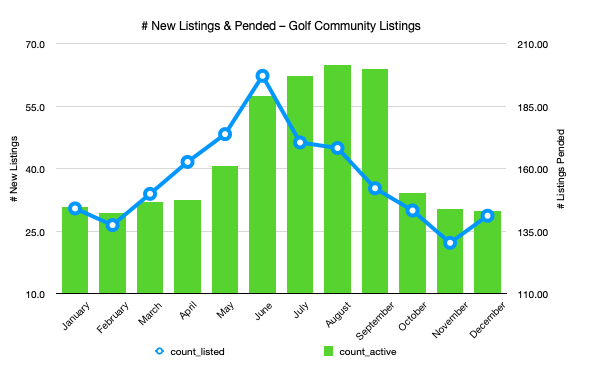 Number of new listings and pended transactions for properties in Park City Golf Communities