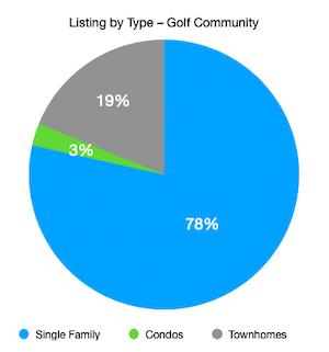 Property listings by type for Park City Golf Communities