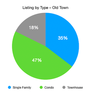 Property listings by type for Old Town Park City