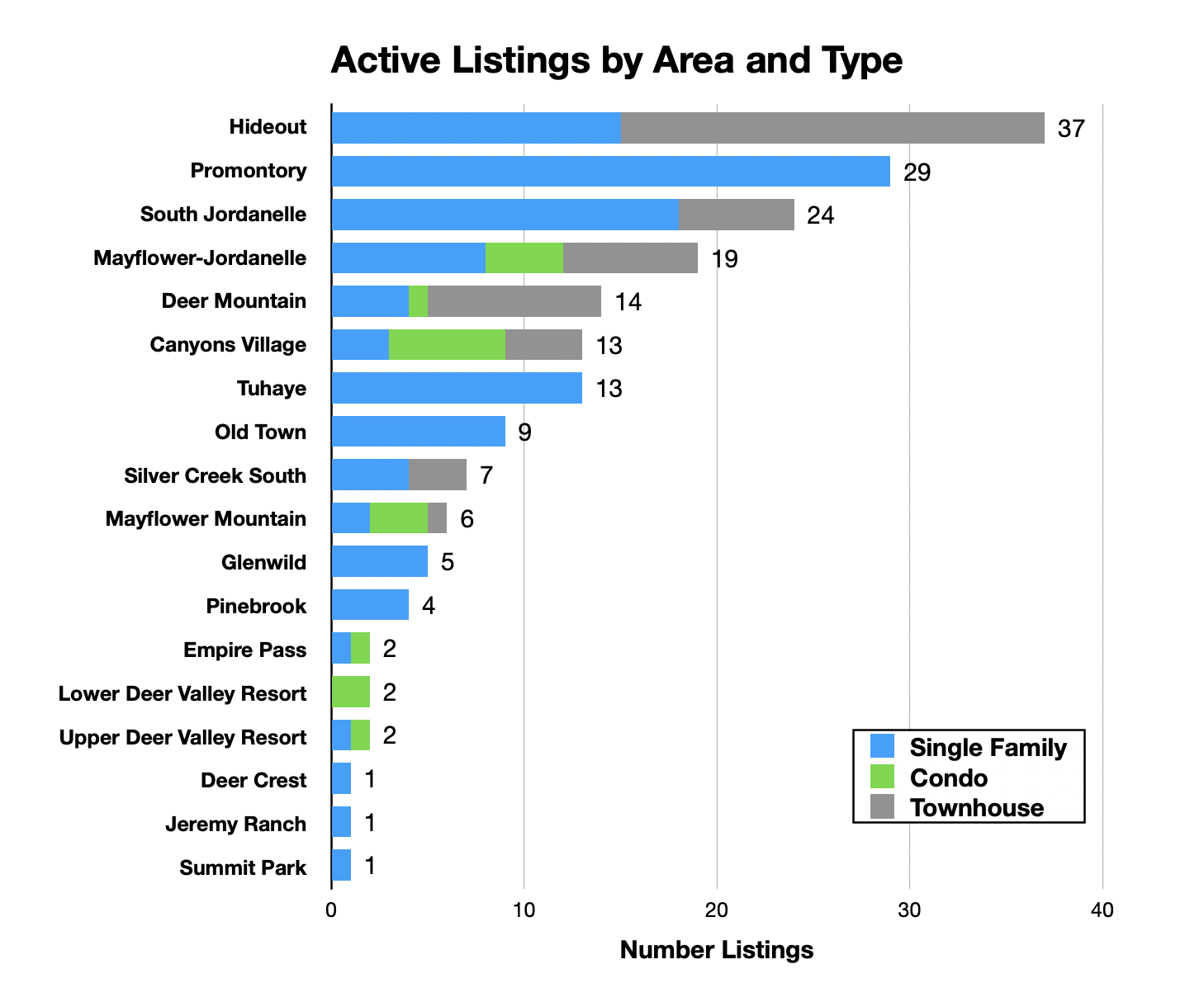 Chart showing number of listings for each area stacked by property type