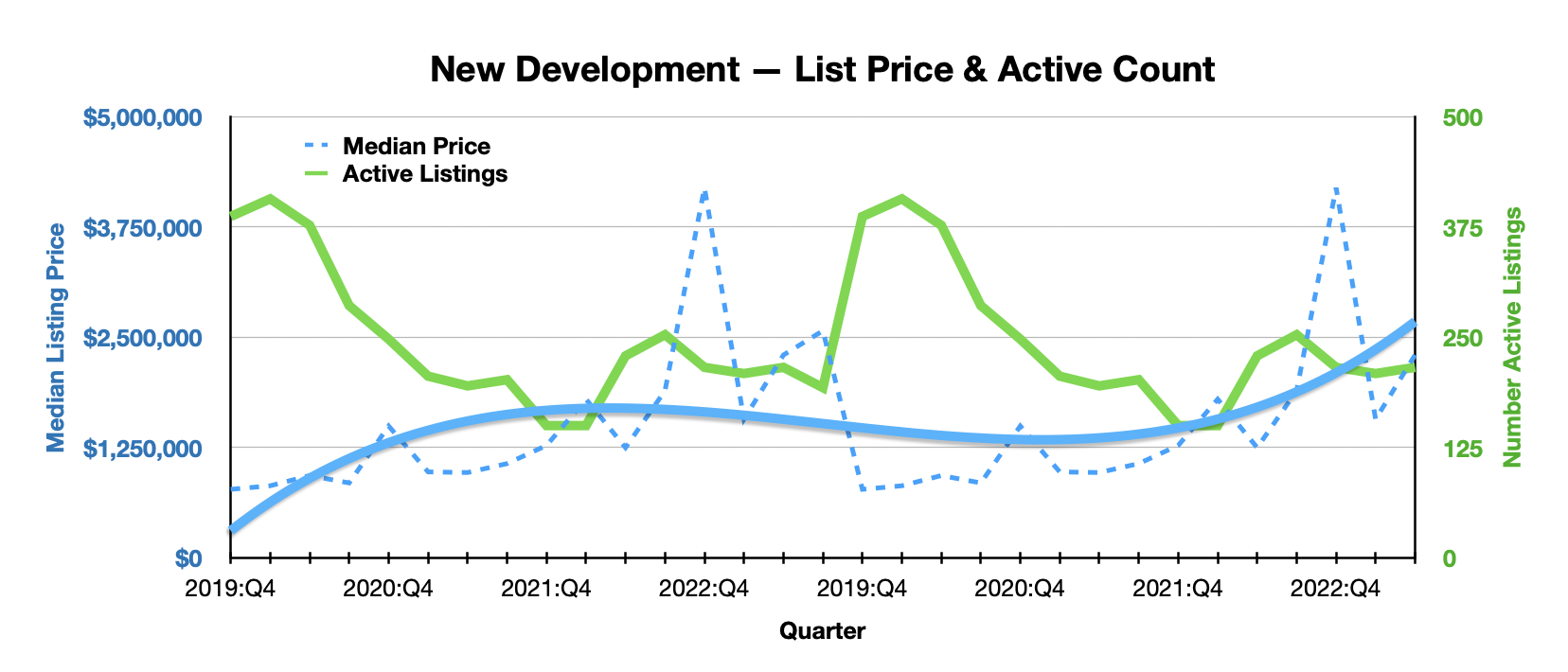 Chart show list price and number active listings by quarter over last 4 years