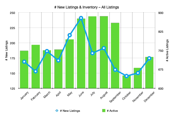 Number of new property listings and inventory levels for All Park City Listings