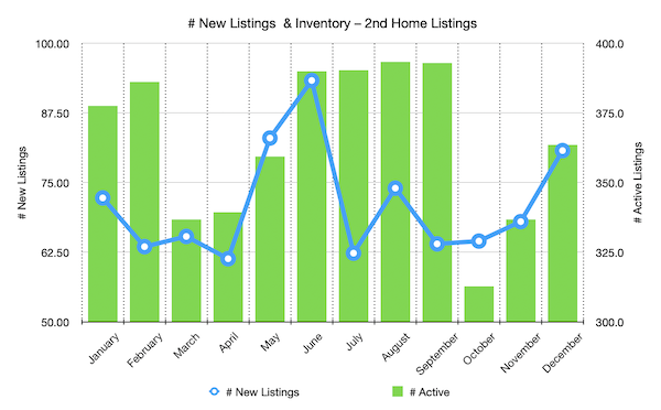 Number of new property listings and inventory levels for Park City Second Home Communities