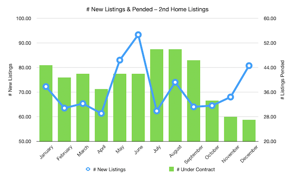 Number of new listings and pended transactions for properties in Park City Second Home Communities