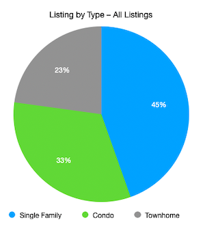 Property listings by type for All Park City Listings