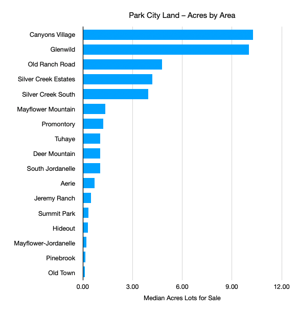 Chart showing median acres for land by area stacked by property type