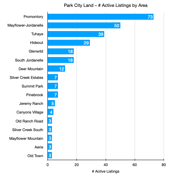 Chart showing number of land listings for each area stacked by property type