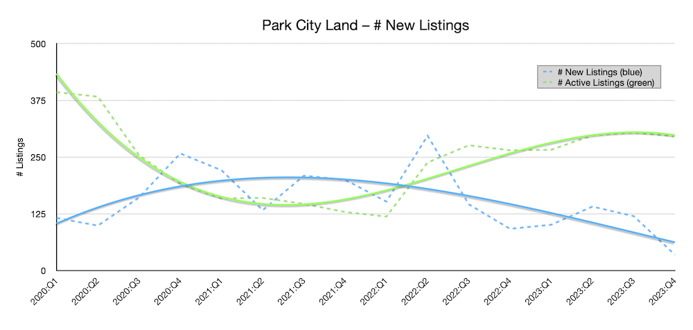 Chart showing number of new listings by quarter over last 4 years for land