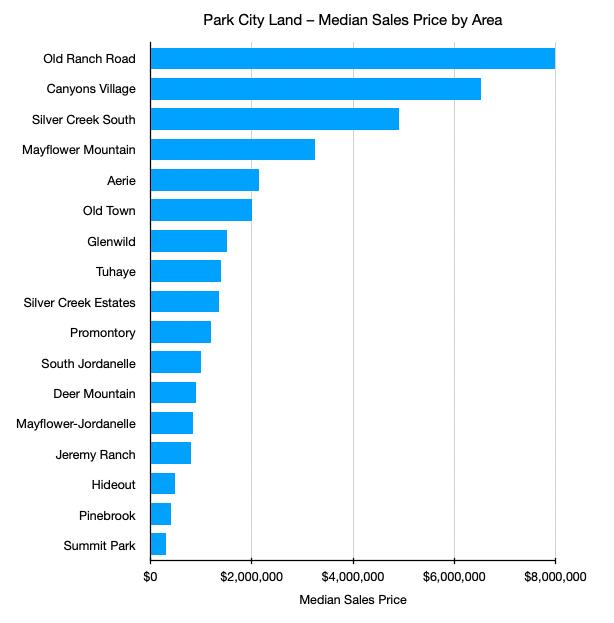 Chart showing median price for land by area stacked by property type