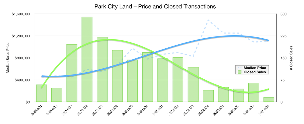 Chart showing list price and number active listings by quarter over last 4 years for land