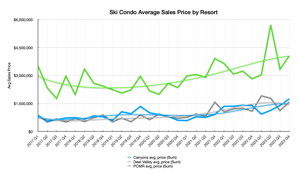 Chart showing price fluctuations for ski condos over time by resort