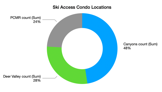 Chart showing number of ski condos per resort