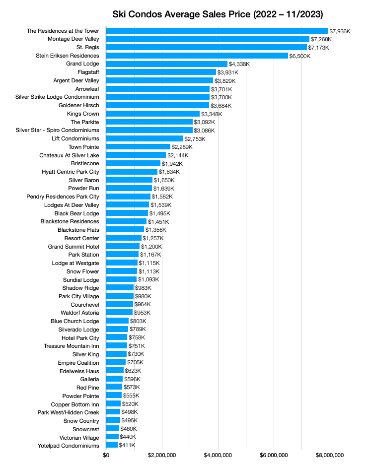 Chart showing average sales price per ski condo complex
