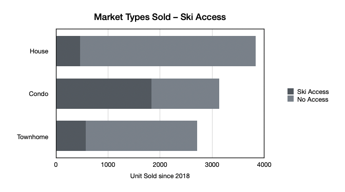 Chart showing the relative number of ski property sales relative to the whole market