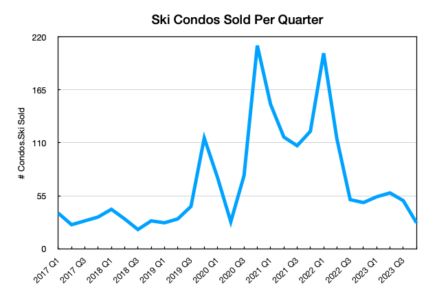 Chart showing the number of ski condo sales per quarter